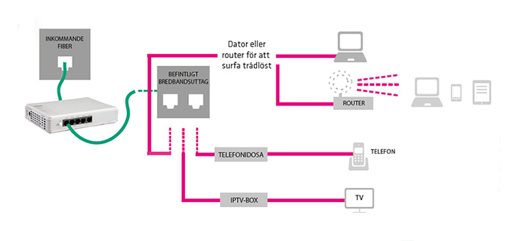 informationsgrafik över hur koppling mellan bredband, tv och telefoni fungerar till fiber